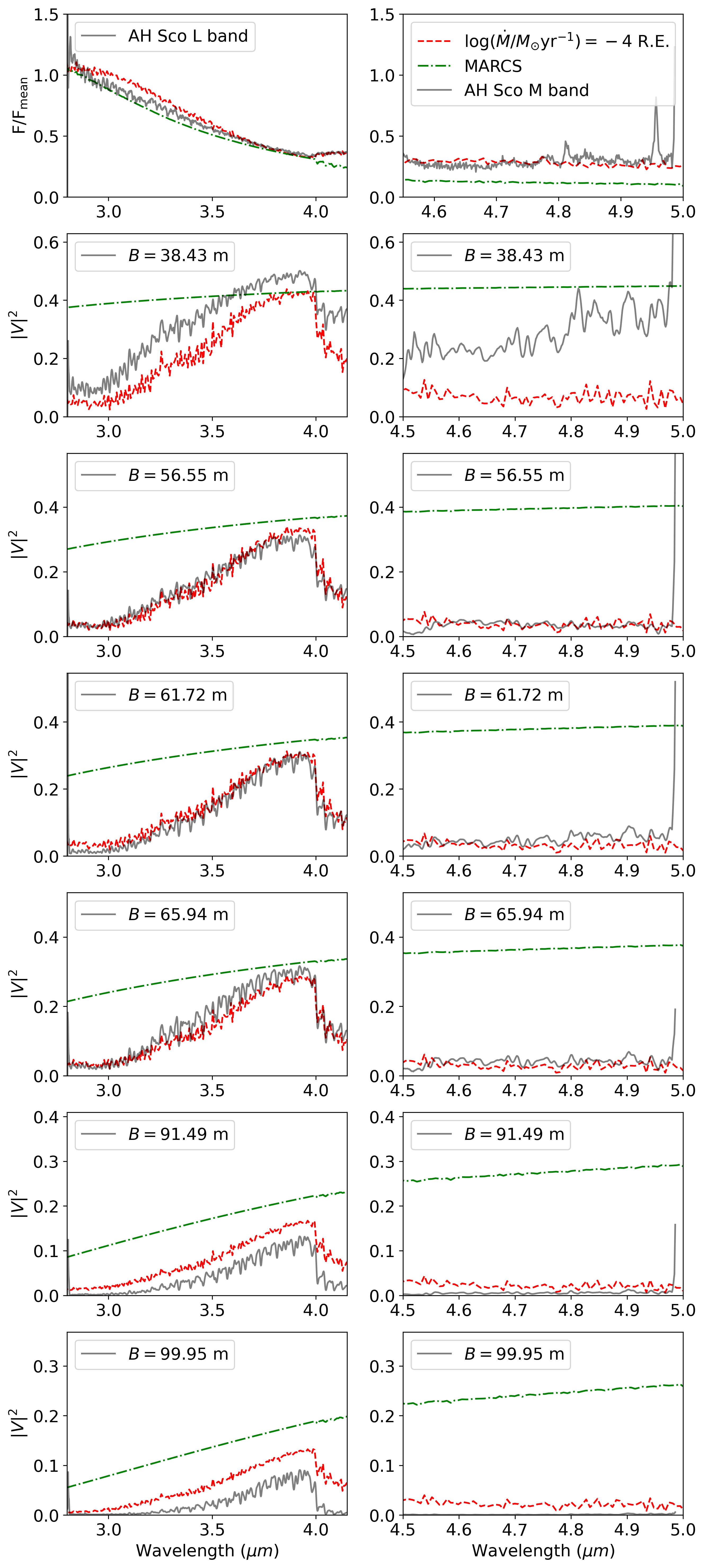 The effect of winds on atmospheric layers of red supergiants II