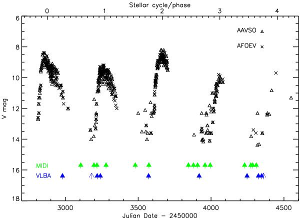 Mid-infrared interferometric monitoring of evolved stars