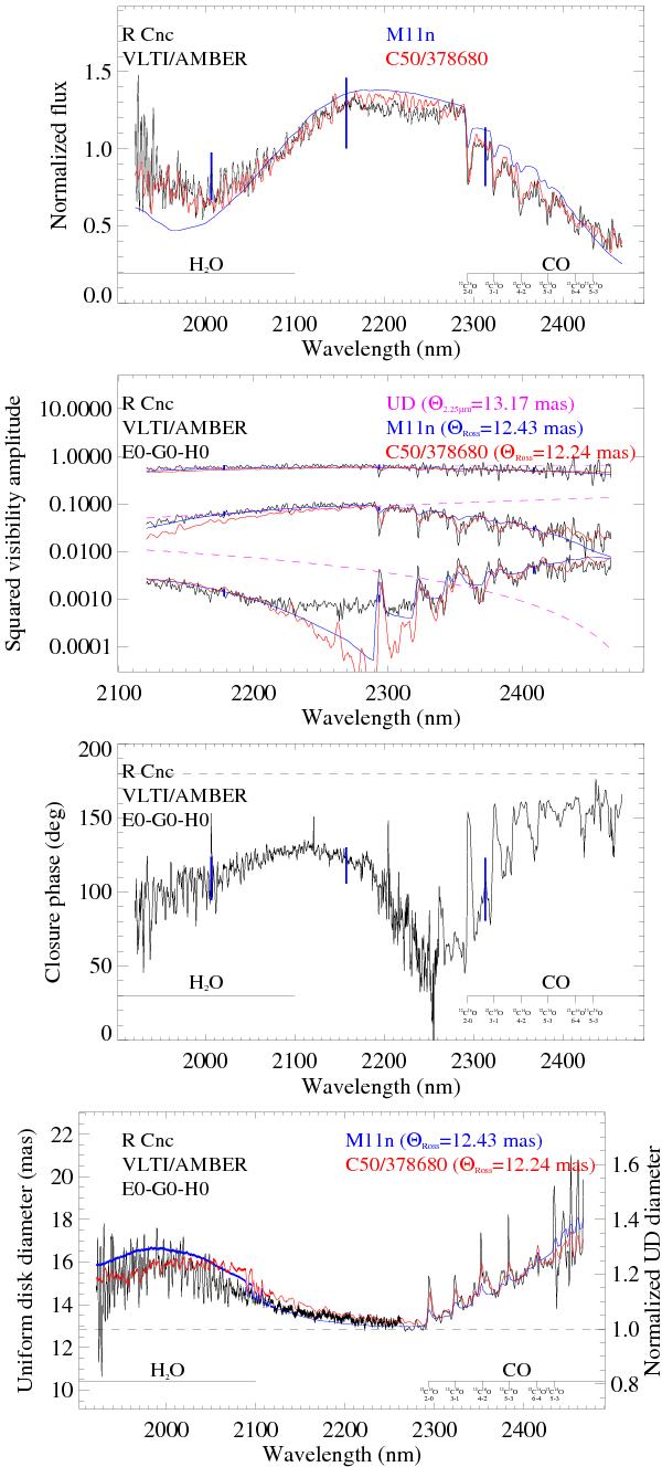 Inhomogeneities in molecular layers of Mira atmospheres