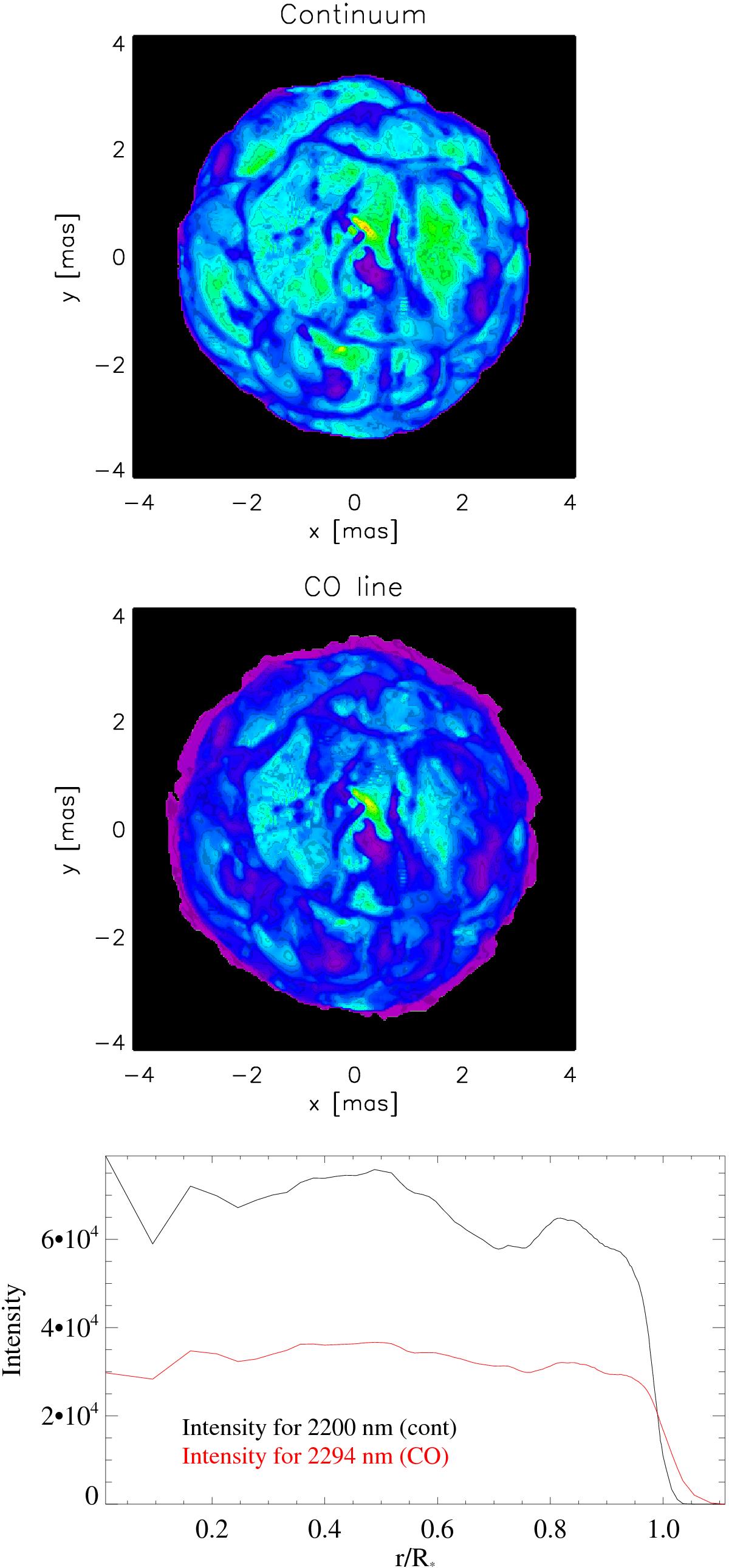 What causes the large extensions of red supergiant atmospheres?