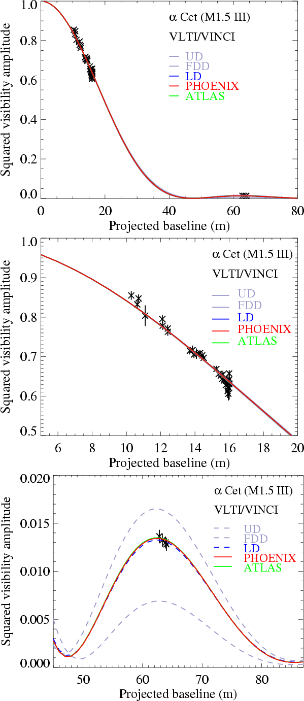 Tests of stellar model atmospheres by optical interferometry