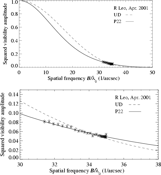 The K-band intensity profile of R Leonis probed by VLTI/VINCI