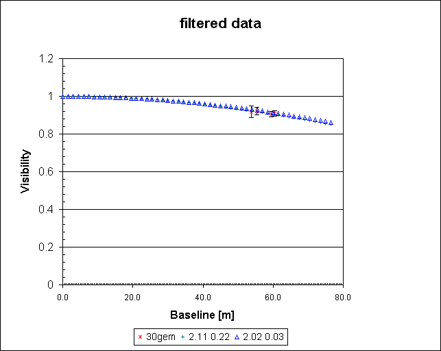 filtered data