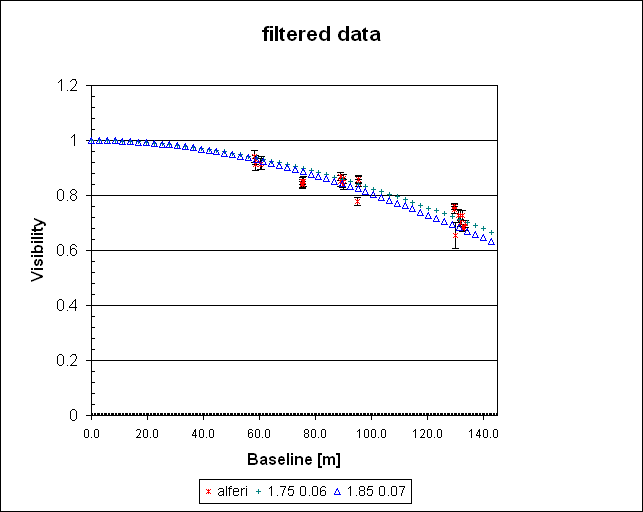 filtered data