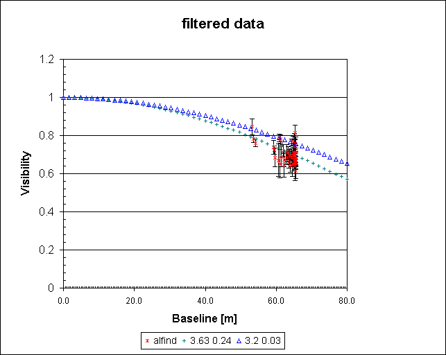 filtered data