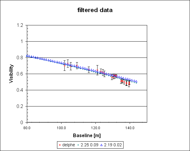 filtered data
