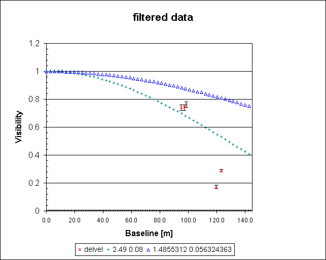filtered data