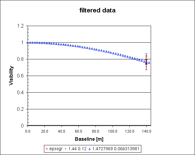 filtered data