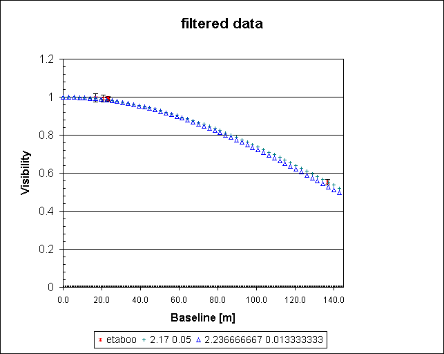 filtered data