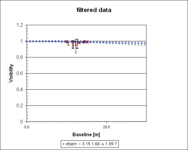 filtered data
