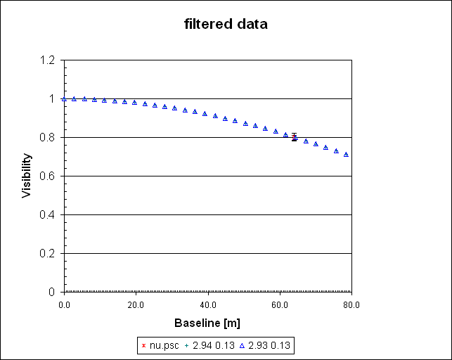 filtered data