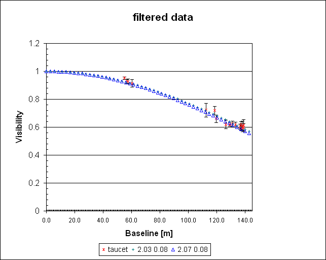 filtered data