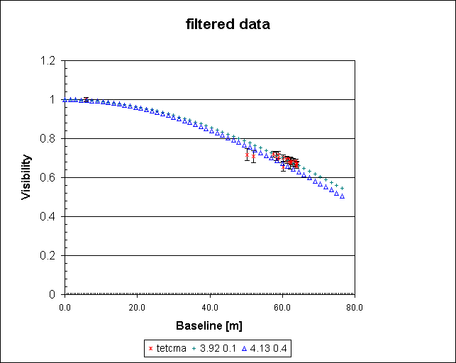 filtered data
