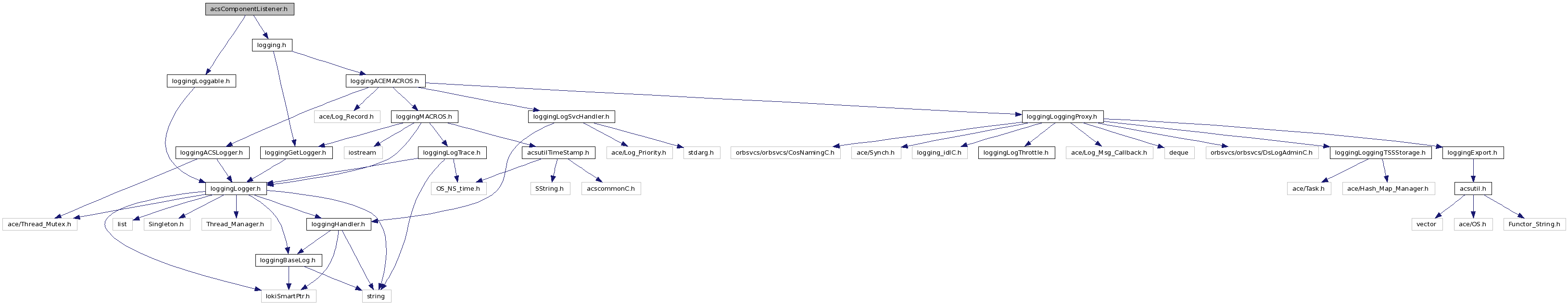Include dependency graph