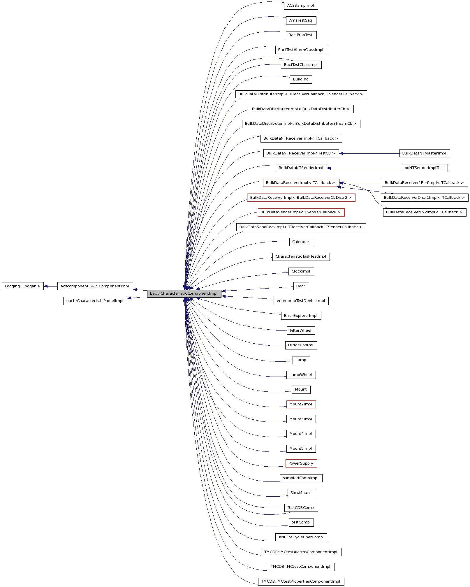 Inheritance graph