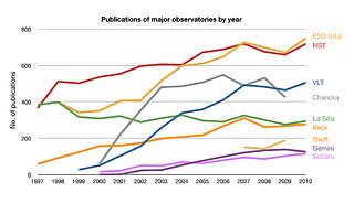 ESO publication statistics compared to other observatories