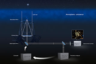 Adaptive Optics explained