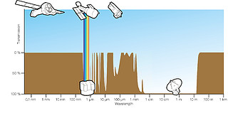 Atmospheric opacity graph