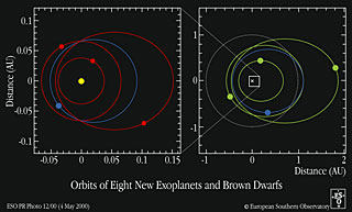 Orbits of Eight New Exoplanets and Brown Dwarfs