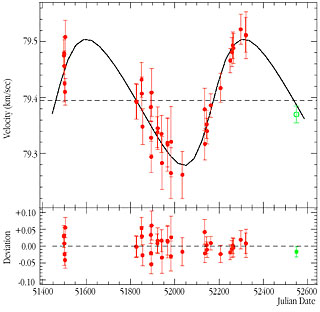 Radial Velocity Curve of HD 47536