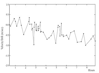 Stability of HARPS Velocity Measurements during an Observing Night 