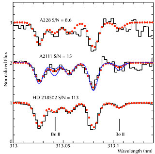 Beryllium Spectral Lines in Three Stars