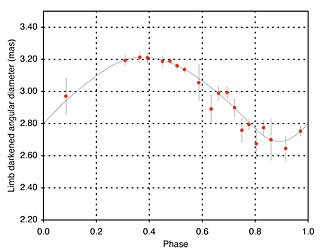 Pulsation of the Cepheid Variable L Car