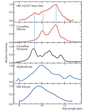 Mid-IR spectra of HD 142527 Inner Disc and Common Dust Types