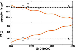 The Relative Position of the Companion to HD 3651