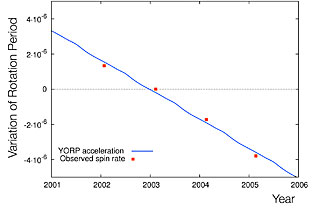 Change in the Rotation of 2000 PH5