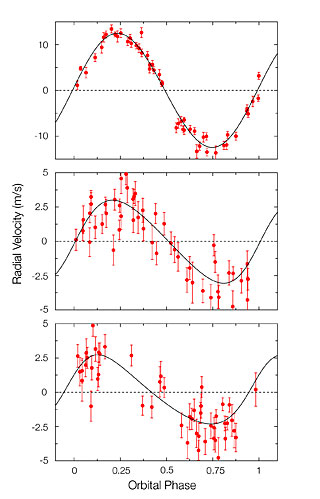 Variaciones de velocidad radial de la estrella Gliese 581