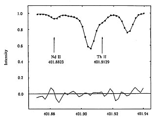 Thorium and Neodymium in the Old Star HR 509