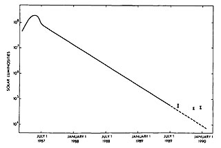 The lightcurve of Supernova 1987A