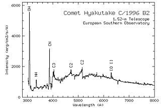 Spectrum of Comet Hyakutake