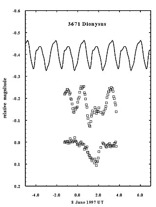 The Strange Lightcurve of Asteroid (3671) Dionysus
