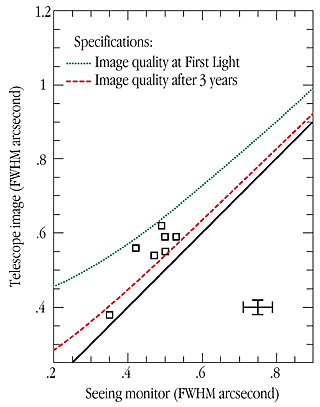 Image Quality of the VLT 