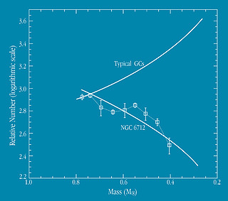 Mass Function of Globular Clusters