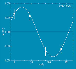 Polarization in GRB 990510