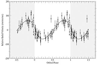 i Horologii - Radial Velocity Variations