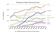 Número de artigos publicados usando diferentes observatórios