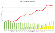 Anzahl veröffentlichter Papers basierend auf den Daten unterschiedlicher ESO-Observatorien (1996-2020)