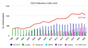 Número de artigos publicados com base em dados obtidos nos observatórios do ESO (1996-2022)