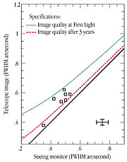 Image quality of the VLT