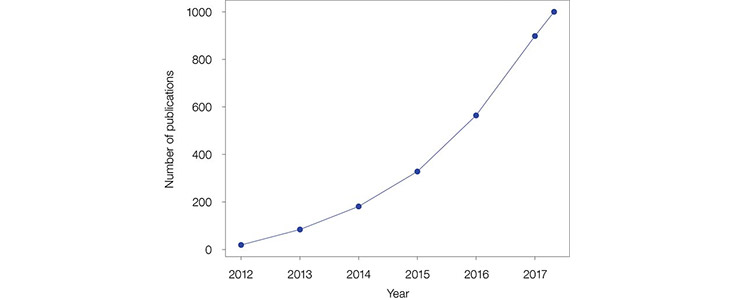 Anzahl der Veröffentlichungen mit ALMA-Daten