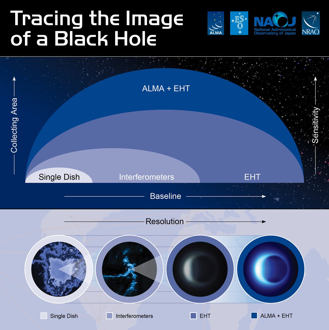 This infographic illustrates how ALMA contributes to the EHT observation