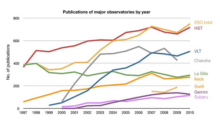 ESO publication statistics compared to other observatories