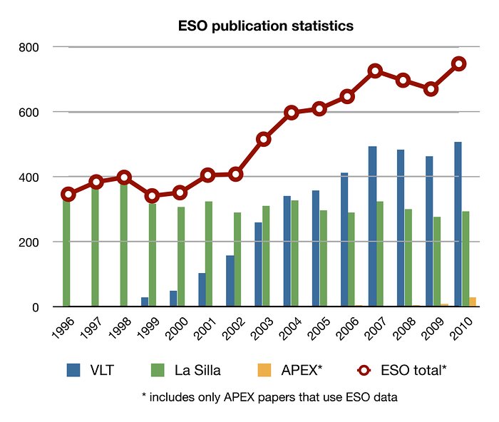 ESO publication statistics by year