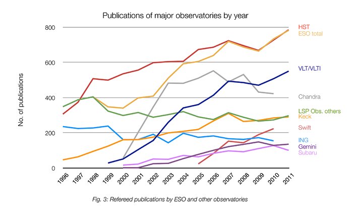 Number of papers published using different observatories