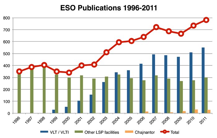 Anzahl der Fachartikel basierend auf den Daten von ESO-Einrichtungen