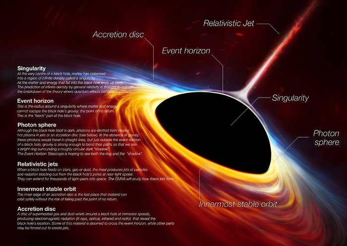 Buraco negro supermassivo com estrela desfeita (imagem artística)